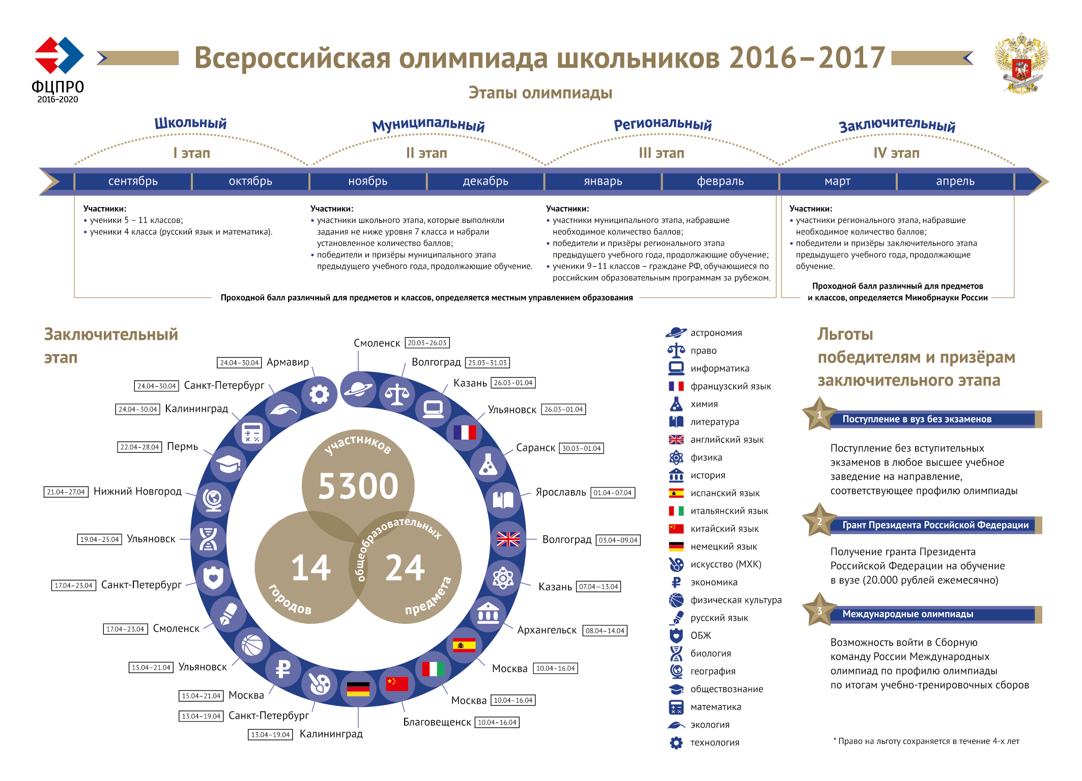 Сколько этапов всероссийской олимпиады школьников