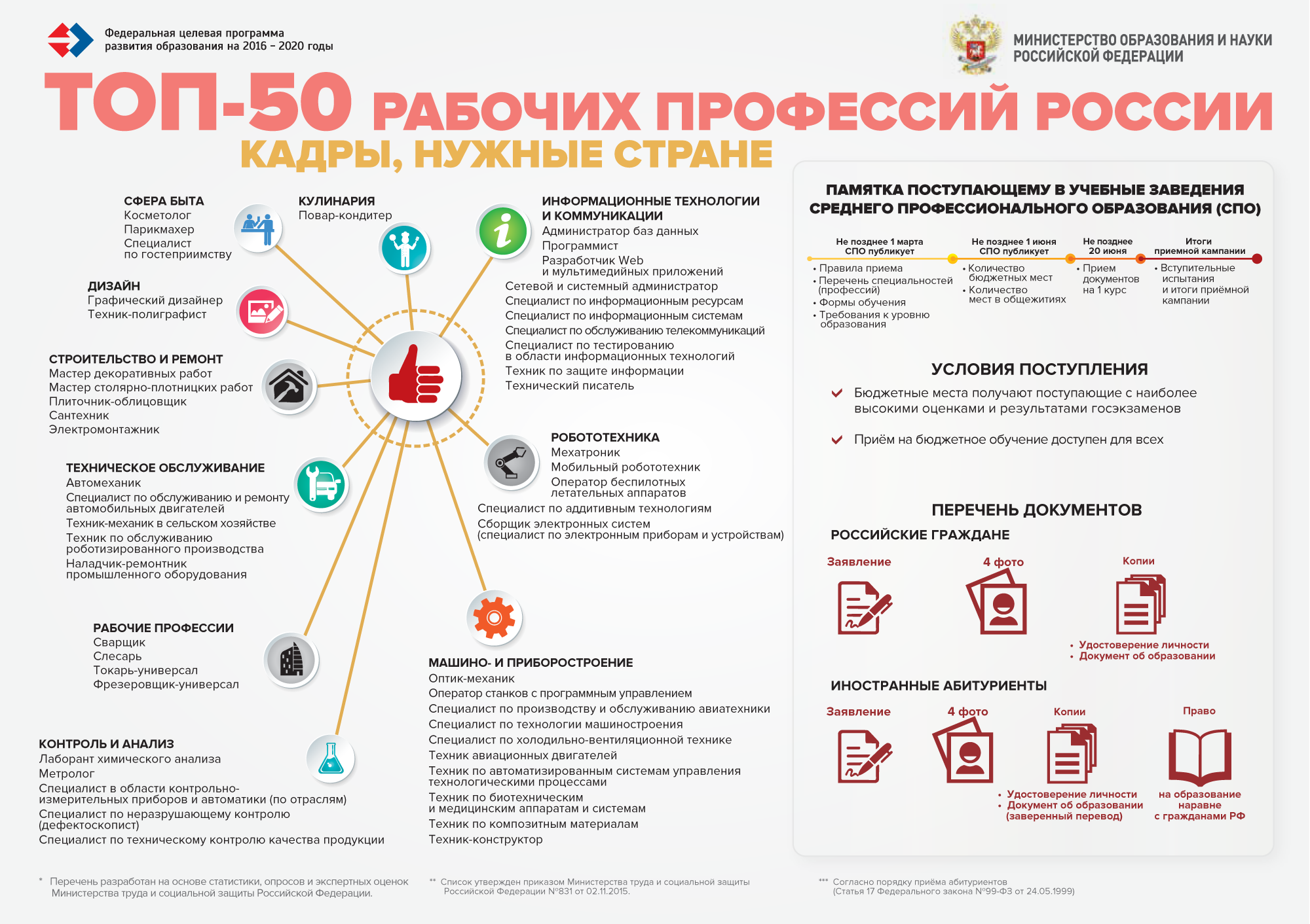 ТОП-50 рабочих профессий России: кадры, нужные стране