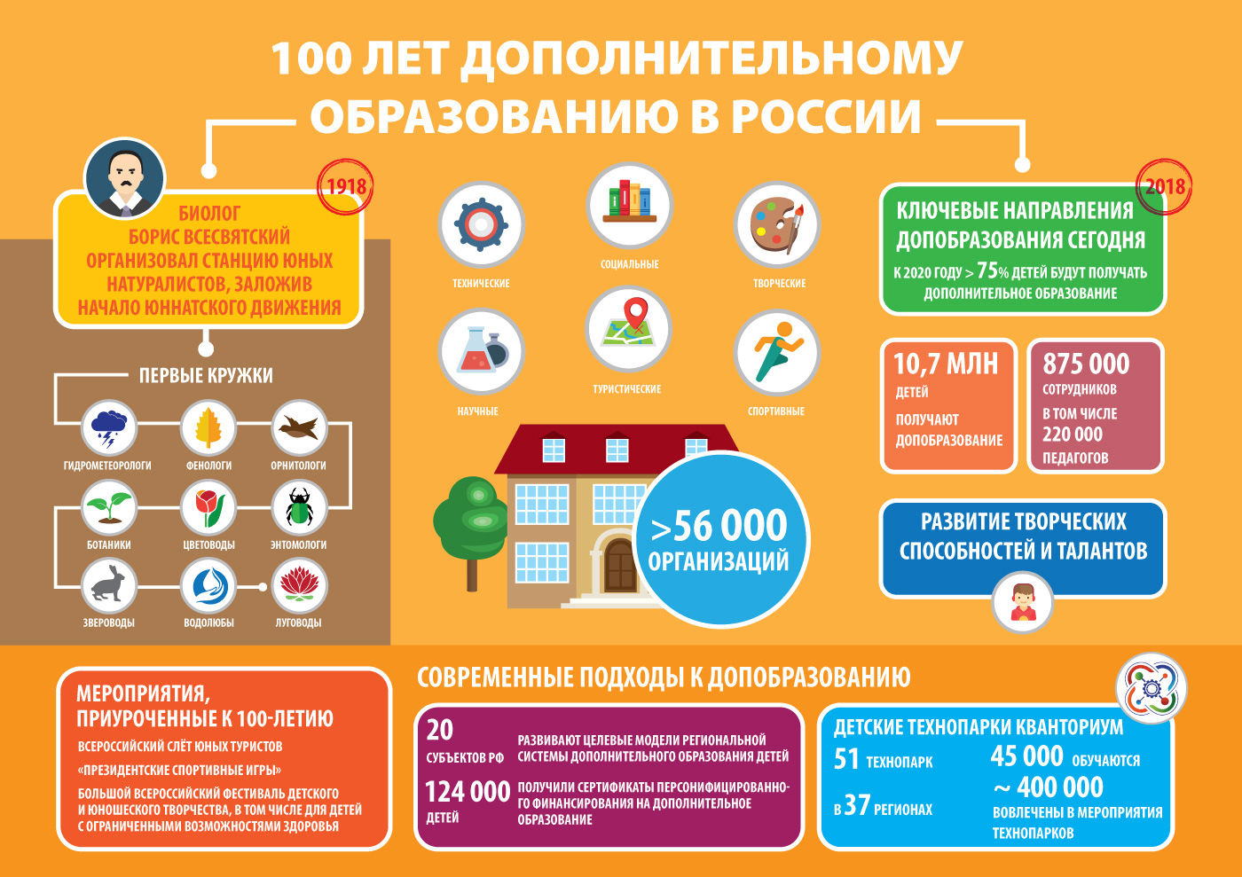 100 лет системе дополнительного образования в России